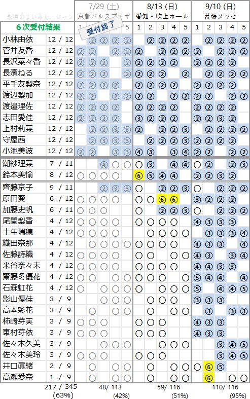 欅坂46 1stアルバム『真っ白なものは汚したくなる』個別握手会６次受付結果